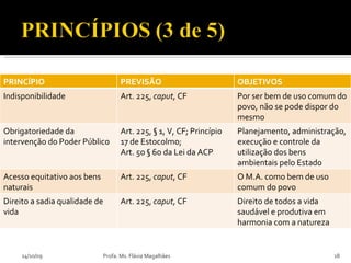 14/10/09 Profa. Ms. Flávia Magalhães PRINCÍPIO PREVISÃO OBJETIVOS Indisponibilidade Art. 225,  caput , CF Por ser bem de uso comum do povo, não se pode dispor do mesmo Obrigatoriedade da intervenção do Poder Público Art. 225, § 1, V, CF; Princípio 17 de Estocolmo;  Art. 5o § 6o da Lei da ACP Planejamento, administração, execução e controle da utilização dos bens ambientais pelo Estado Acesso equitativo aos bens naturais Art. 225,  caput , CF O M.A. como bem de uso comum do povo Direito a sadia qualidade de vida Art. 225,  caput , CF Direito de todos a vida saudável e produtiva em harmonia com a natureza 