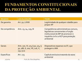14/10/09 Profa. Ms. Flávia Magalhães REGRAS LOCALIZAÇÃO TEOR De garantia Art. 5o, LXXIII Legitimidade de qualquer cidadão para propor AP De competência Arts. 23, 24, 129, III Competências administrativas comuns, legislativas concorrentes e função institucional do MP de promover o inquérito civil e a ACP para proteção ambiental Gerais Arts. 170, VI, 173, § 5o, 174, § 3o, 186, II, 200, VII, 216, V, 231, § 1o Disposotivos esparsos na CF, que protegem o MA Específicas Art. 225 Capítulo exclusivo tratando da seara ambiental 