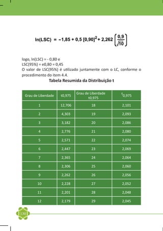 logo, ln(LSC) = - 0,80 e
LSC(95%) = e0,80 = 0,45
O valor de LSC(95%) é utilizado juntamente com o LC, conforme o
procedimento do item 4.4.
                Tabela Resumida da Distribuição t

                               Grau de Liberdade	   t0,975
  Grau de Liberdade   t0,975
                                      t0,975
         1            12,706            18          2,101

         2            4,303             19          2,093

         3            3,182             20          2,086

         4            2,776             21          2,080

         5            2,571             22          2,074

         6            2,447             23          2,069

         7            2,365             24          2,064

         8            2,306             25          2,060

         9            2,262             26          2,056

         10           2,228             27          2,052

         11           2,201             28          2,048

         12           2,179             29          2,045


130
 