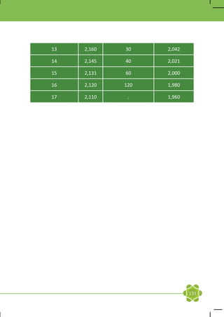13   2,160   30    2,042

14   2,145   40    2,021

15   2,131   60    2,000

16   2,120   120   1,980

17   2,110    .    1,960




                           131
 