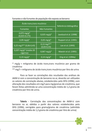 fumantes e não fumantes de população não exposta ao benzeno

         Ácido trans,trans-mucônico
                                              Referência bibliográfica
        Fumantes            Não Fumantes
       0,075 mg/g*
                            0,025 mg/g*        Javelaud et al. (1998)
      (0,025-0,175)
       0,09 mg/g*            O,05 mg/g*        Ruppert et al. (1995)
                             0,13 mg/l**
 0,25 mg/l** (0,06-0,43)                         Lee et al. (1993)
                             (0,03-0,33)
 0,207 mg/g* (média 20
                            0,067 mg/g*        Maestri et al. (1995)
        cigarros)
       0,19 mg/g*            0,14 mg/g*         Ong et al. (1994a)


* mg/g = miligrama de ácido trans,trans mucônico por grama de
creatinina
** mg/l = miligrama de ácido trans,trans mucônico por litro de urina

	       Para se fazer as correlações dos resultados das análises de
AttM-U com a concentração de benzeno no ar, deverão ser utilizados
os valores de correlação abaixo, estabelecidos pelo DFG (1996), com
alteração dos resultados em mg/l para mg/gramas de creatinina, que
foram feitas admitindo-se uma concentração média de 1,2 grama de
creatinina por litro de urina.



	Tabela - Correlação das concentrações de AttM-U com
benzeno no ar, obtidas a partir dos valores estabelecidos pelo
DFG (1996), corrigidos para grama/grama de creatinina (admitida
concentração média de 1,2 grama de creatinina por litro de urina)



                                                                        151
 