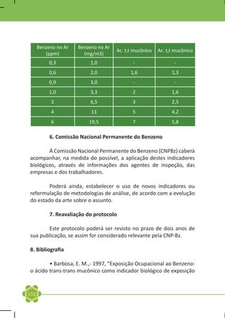 Benzeno no Ar   Benzeno no Ar
                                      Ac. t,t mucônico   Ac. t,t mucônico
         (ppm)          (mg/m3)
           0,3             1,0               -                  -
           0,6             2,0              1,6                1,3
           0,9             3,0               -                  -
           1,0             3,3               2                 1,6
           2               6,5               3                 2,5
           4               13                5                 4,2
           6              19,5               7                 5,8

	          6. Comissão Nacional Permanente do Benzeno

	       À Comissão Nacional Permanente do Benzeno (CNPBz) caberá
acompanhar, na medida do possível, a aplicação destes indicadores
biológicos, através de informações dos agentes de inspeção, das
empresas e dos trabalhadores.

	       Poderá ainda, estabelecer o uso de novos indicadores ou
reformulação de metodologias de análise, de acordo com a evolução
do estado da arte sobre o assunto.

	          7. Reavaliação do protocolo

	      Este protocolo poderá ser revisto no prazo de dois anos de
sua publicação, se assim for considerado relevante pela CNP-Bz.

8. Bibliografia

	       • Barbosa, E. M.,- 1997, “Exposição Ocupacional ao Benzeno:
o ácido trans-trans mucônico como indicador biológico de exposição


152
 