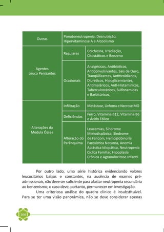 Pseudoneutropenia, Desnutrição,
          Outras
                         Hipervitaminose A e Alcoolismo

                                        Colchicina, Irradiação,
                         Regulares
                                        Citostáticos e Benzeno

                                        Analgésicos, Antibióticos,
          Agentes
                                        Anticonvulsivantes, Sais de Ouro,
      Leuco Penizantes
                                        Tranqüilizantes, Antitiroidianos,
                         Ocasionais     Diuréticos, Hipoglicemiantes,
                                        Antimaláricos, Anti-Histamínicos,
                                        Tuberculostáticos, Sulfonamidas
                                        e Barbitúricos.

                         Infiltração    Metástase, Linfoma e Necrose MO

                                        Ferro, Vitamina B12, Vitamina B6
                         Deficiências
                                        e Ácido Fólico

       Alterações da                  Leucemias, Síndrome
       Medula Óssea                   Mielodisplásica, Síndrome
                         Alteração do de Fanconi, Hemoglobinúria
                         Parênquima Paroxística Noturna, Anemia
                                      Aplástica Idiopática, Neutropenia
                                      Cíclica Familiar, Hipoplasia
                                      Crônica e Agranulocitose Infantil


	        Por outro lado, uma série histórica evidenciando valores
leucocitários baixos e constantes, na ausência de exames pré-
admissionais, não deve ser suficiente para afastar neutropenia secundária
ao benzenismo; o caso deve, portanto, permanecer em investigação.
	        Uma criteriosa análise do quadro clínico é insubstituível.
Para se ter uma visão panorâmica, não se deve considerar apenas



166
 