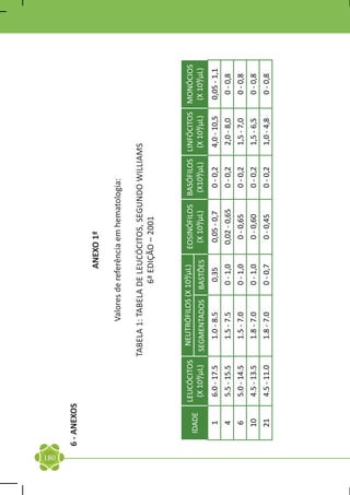 180
      6 - ANEXOS

                                                       ANEXO 1ª

                                         Valores de referência em hematologia:

                                 TABELA 1: TABELA DE LEUCÓCITOS, SEGUNDO WILLIAMS
                                                   6ª EDIÇÃO – 2001



                   LEUCÓCITOS   NEUTRÓFILOS (X 10³/µL)      EOSINÓFILOS    BASÓFILOS LINFÓCITOS MONÓCIOS
         IDADE
                    (X 10³/µL) SEGMENTADOS BASTÕES           (X 10³/µL)     (X10³/µL) (X 10³/µL) (X 10³/µL)
           1        6.0 - 17.5      1.0 - 8.5      0,35      0,05 - 0,7     0 - 0,2   4,0 - 10,5   0,05 - 1,1
           4        5.5 - 15.5      1.5 - 7.5     0 - 1,0    0,02 - 0,65    0 - 0,2    2,0 - 8,0    0 - 0,8
           6        5.0 - 14.5      1.5 - 7.0     0 - 1,0     0 - 0,65      0 - 0,2    1,5 - 7,0    0 - 0,8
          10        4.5 - 13.5      1.8 - 7.0     0 - 1,0     0 - 0,60      0 - 0,2    1,5 - 6,5    0 - 0,8
          21        4.5 - 11.0      1.8 - 7.0     0 - 0,7     0 - 0,45      0 - 0,2    1,0 - 4,8    0 - 0,8
 