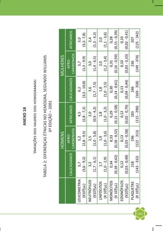 ANEXO 1B

                                      Variações dos valores dos hemogramas:

                     TABELA 2: DIFERENÇAS ÉTNICAS NO HEMOGRA, SEGUNDO WILLIAMS
                                            6ª EDIÇÃO – 2001

                                        HOMENS                                          MULHERES
                                           AFRO-                                           AFRO-
                     CAUCASIANOS                        AFRICANOS       CAUCASIANOS                      AFRICANOS
                                        CARIBENHOS                                      CARIBENHOS
      LEUCOMETRIA          5,7               5,2             4,5             6,2              5,7            5,0
        (X10³/µL)      (3,6 - 9,2)       (2,8 - 9,5)     (2,8 - 7,2)     (3,5 - 10,8)     (3,3 - 9,9)     (3,2- 7,8)
      NEUTRÓFILOS          3,2               2,5             2,0             3,6              3,0             2,4
        (X10³/µL)      (1,7 - 6,1)       (1,0 - 5,8)     (0,9 - 4,2)     (1,7 - 7,5)      (1,4 - 6,5)     (1,3 - 4,2)
       LINFÓCITOS          1,7               1,9             1,8             1,8              2,0             2,0
        (X 10³/µL)     (1,0 - 2,9)       (1,0 - 3,6)     (1,0 - 3,2)     (1,0 - 3,5)      (1,2 - 3,4)     (1,1 - 3,6)
      MONÓCITOS           0,34              0,33            0,29            0,30             0,31            0,28
       (X 10³/µL)     (0,18 - 0,62)     (0,18 - 0,52)   (0,15 - 0,58)   (0,14 - 0,61)    (0,16 - 0,59)   (0,15 - 0,39)
      EOSINÓFILOS         0,12              0,13            0,12            0,13             0,10            0,10
        (X10³/µL)     (0,03 - 0,48)     (0,03 - 0,58)   (0,02 - 0,79)   (0,04 - 0,44)    (0,03 - 0,33)   (0,02 - 0,41)
       PLAQUETAS          218               196             183             246             236             207
        (X 10³/µL)     (143 - 332)       (122 - 313)     (115 - 290)     (169 - 358)     (149 - 374)     (125 - 342)




181
 