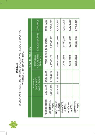 182
                                          TABELA 3:
               DIFERENÇAS ÉTNICAS E DE HORÁRIO DE COLETA NO HEMOGRA, SEGUNDO
                                 WINTROBE - 10ª EDIÇÃO - 1999.

                                                      HOMENS ADULTOS
                                  Europeus
                                                       Americanos
                                CAUCASIANOS
                                                      CAUCASIANOS      AFROAMERICANOS    AFRICANOS
                               Idade média 25
                                                       16-44 anos

      Horário de coleta   9:30-11:30    14:30-16:30      Antes do meio dia ou à tarde    09:00-12:00
       LEUCOMETRIA
                          3,487-9,206   3,722-9,828   4,550-10,100        3,600-10,200   2,587-9,075
         (X10³/µL)
       NEUTRÓFILOS
                          1,539-5,641   1,775-6,508    2,050-6,800        1,300-7,400    0,775-4,131
         (X10³/µL)
        LINFÓCITOS
                                                       1,500-4,000        1,450-3,750    1,012-3,876
         (X 10³/µL)
        MONÓCITOS
                                                       0,220-0,950        0,210-1,050    0,062-0,688
         (X 10³/µL)
       EOSINÓFILOS
                                                       0,030-0,860        0,030-0,720    0,030-0,720
         (X10³/µL)
 