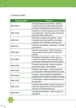 2.1 Métodos ABNT

      Método ABNT                     TÍTULO
                    Produtos líquidos de petróleo - Determi-
 NBR 14932          nação dos tipos de hidrocarbonetos pelo
                    indicador de adsorção por fluorescência
                    Gasolina e misturas de gasolina com produ-
 NBR 14149          tos oxigenados - Determinação da pressão
                    de vapor pelo método seco
                    Petróleo e produtos de petróleo - Deter-
 NBR 7148           minação da massa específica, densidade
                    relativa e ºAPI - Método do densímetro
                    Produtos de petróleo - Destilação à pressão
 NBR 9619
                    atmosférica
                    Gasolina automotiva - Determinação do
 NBR 13992          teor de álcool etílico anidro combustível
                    (AEAC)
                    Destilados de petróleo e óleos viscosos
 NBR 14065          - Determinação da massa específica e da
                    densidade relativa pelo densímetro digital
                    Produtos de petróleo - Determinação da
 NBR 14156
                    pressão de vapor - Minimétodo
                    Produtos de petróleo - Determinação da
 NBR 14359
                    corrosividade - Método da lâmina de cobre
                    Gasolina - Determinação da estabilidade à
 NBR 14478
                    oxidação pelo método do período de indução
                    Combustíveis - Determinação de goma por
 NBR 14525
                    evaporação
                    Produtos de petróleo -Determinação de en-
 NBR 14533          xofre por espectrometria de fluorescência
                    de raios X (energia dispersiva)
                    Combustível destilado - Determinação da
 NBR 14954
                    aparência


256
 