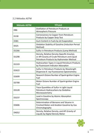 2.2 Métodos ASTM

   Método ASTM                          TÍTULO
                   Distillation of Petroleum Products at
D86
                   Atmospheric Pressure
                   Corrosiveness to Copper from Petroleum
D130
                   Products by Copper Strip Test
D381               Gum Content in Fuels by Jet Evaporation
                   Oxidation Stability of Gasoline (Induction Period
D525
                   Method)
D1266              Sulfur in Petroleum Products (Lamp Method)
                   Density, Relative Density (Specific Gravity),
D1298              or API Gravity of Crude Petroleum and Liquid
                   Petroleum Products by Hydrometer Method
                   Hydrocarbon Types in Liquid Petroleum Products
D1319
                   by Fluorescent Indicator Adsorption
                   Sulfur in Petroleum Products by Wavelength
D2622
                   Dispersive X -ray Fluorescence Spectrometry
                   Research Octane Number of Spark-Ignition Engine
D2699
                   Fuel
                   Motor Octane Number of Spark-Ignition Engine
D2700
                   Fuel
                   Trace Quantities of Sulfur in Light Liquid
D3120              Petroleum Hydrocarbons by Oxidative
                   Microcoulometry
                   Lead in Gasoline by Atomic Absorption
D3237
                   Spectroscopy
                   Determination of Benzene and Toluene in
D3606              Finished Motor and Aviation Gasoline by Gas
                   Chromatography
                   Density, Relative Density, and API Gravity of
D4052
                   Liquids by Digital Density Meter



                                                                   257
 