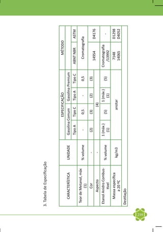 3. Tabela de Especificação



                                                         ESPECIFICAÇÃO                             MÉTODO
          CARACTERÍSTICA           UNIDADE    Gasolina Comum            Gasolina Premium
                                              Tipo A     Tipo C         Tipo A     Tipo C    ABNT NBR       ASTM
        Teor de Metanol, máx
                                   % volume      -        0,5              -        0,5         Cromatografia
                 (1)
                Cor                   -         (2)       (3)             (2)       (3)
                                                                                               14954        D4176
              Aspecto                 -                           (4)
       Etanol Anidro Combus-                  1 (máx.)                  1 (máx.)            Cromatografia
                                   % volume               (5)                       (5)                         -
                tível                            (1)                       (1)                 /13992
          Massa específica                                                                     7148         D1298
                                    kg/m3                    anotar
              a 20 ºC                                                                          14065        D4052
       Destilação




259
 
