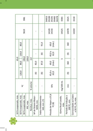 260
      10 % evaporado, máx.                                  65,0
      50 % evaporado, máx.                  120,0    80,0          120,0    80,0
                                   ºC
      90 % evaporado, máx.                               190,0                       9619    D86
            PFE, máx.                                    220,0
          Resíduo, máx.         % volume                    2,0
       Nº de Octano Motor -
                                    -        (6)     82,0            -        -        -
            MON, mín.
      Índice Antidetonante -
                                    -        (6)     87,0           (6)     91,0       -
           IAD, mín. (7)
                                                                                             D4953
                                                                                     14149   D5190
      Pressão de Vapor a 37,8               45,0 a    69,0         45,0 a    69,0
                                   kPa                                               14156   D5191
               ºC (8)                        62,0    (máx.)         62,0    (máx.)
                                                                                             D5482
                                                                                             D6378
       Goma Atual Lavada,
                                mg/100 mL                     5                      14525   D381
             máx.
       Período de Indução a
                                  min        (9)      360           (9)      360     14478   D525
           100 ºC, mín.
      Corrosividade ao Cobre
                                    -                         -                      14359   D130
         a 50 ºC, 3h, máx.
 