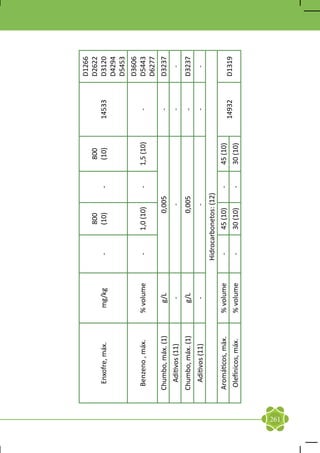 D1266
                                               800               800               D2622
       Enxofre, máx.      mg/kg      -         (10)         -    (10)      14533   D3120
                                                                                   D4294
                                                                                   D5453
                                                                                   D3606
       Benzeno , máx.    % volume    -       1,0 (10)       -   1,5 (10)     -     D5443
                                                                                   D6277
      Chumbo, máx. (1)     g/L                    0,005                      -     D3237
        Aditivos (11)       -                           -                    -       -
      Chumbo, máx. (1)     g/L                    0,005                      -     D3237
        Aditivos (11)       -                           -                    -       -
                                    Hidrocarbonetos: (12)
      Aromáticos, máx.   % volume    -       45 (10)        -   45 (10)
                                                                           14932   D1319
      Olefínicos, máx.   % volume    -       30 (10)        -   30 (10)




261
 