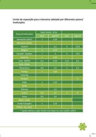 Limite de exposição para o benzeno adotado por diferentes países/
instituições


                           Valor limite – 8 hs
  Países/Instituições
                           ppm         mg/m3          ppm       mg/m3
   Alemanha (AGV)            1           3,25
   Alemanha (DFG)
       Austria               1            3,2          4         12,8
       Belgica               1           3,25
   Canadá - Quebec           1             3           5         15,5
       Espanha               1           3,25
     EUA - NIOSH            0,1          0,32         1 (1)          3,2
     EUA- OSHA               1                         5
      Dinamarca             0,5           1,6          1             3,2
        França               1           3,25
       Holanda
       Hungria                                                       3
        Italia               1           3,25
        Japão                *
       Polonia                            1,6
        Suécia              0,5           1,5          3             9
        Suiça               0,5           1,6
     Reino Unido             1
    União Européia           1           3,25
   FONTE: IFA, 2011
      * Japão estima o valor limite com base no risco (JSOH, 2007)




                                                                           287
 