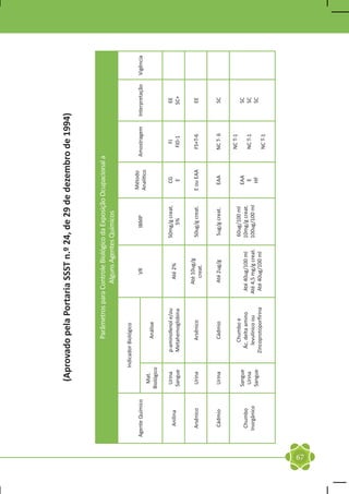 (Aprovado pela Portaria SSST n.º 24, de 29 de dezembro de 1994)


                                           Parâmetros para Controle Biológico da Exposição Ocupacional a
                                                             Alguns Agentes Químicos

                               Indicador Biológico
                                                                                                 Método
     Agente Químico                                                VR                IBMP                    Amostragem   Interpretação   Vigência
                                                                                                 Analítico
                        Mat.
                                           Análise
                      Biológico

                       Urina         p-aminofenol e/ou                           50mg/g creat.      CG            FJ           EE
        Anilina                                                  Até 2%
                      Sangue         Metahemoglobina                                 5%              E          FJ0-1         SC+

                                                               Até 10ug/g
        Arsênico       Urina              Arsênico                               50ug/g creat.   E ou EAA      FS+T-6          EE
                                                                 creat.


        Cádmio         Urina               Cádmio              Até 2ug/g         5ug/g creat.      EAA         NC T- 6         SC

                                                                                                               NC T-1
                                          Chumbo e                               60ug/100 ml
                      Sangue                                                                       EAA                         SC
        Chumbo                         Ác. delta amino      Até 40ug/100 ml      10mg/g creat.
                       Urina                                                                        E          NC T-1          SC
       Inorgânico                       levulínico ou      Até 4,5 mg/g creat.   100ug/100 ml
                      Sangue                                                                        HF                         SC
                                     Zincoprotoporfirina    Até 40ug/100 ml
                                                                                                               NC T-1




67
 