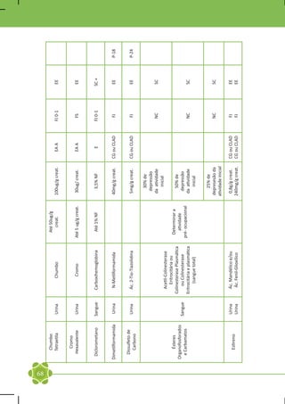68
        Chumbo                                                  Até 50ug/g
        Tetraetila      Urina            Chumbo                   creat.          100ug/g creat.         EA A      FJ 0-1   EE


         Cromo
       Hexavalente      Urina             Cromo               Até 5 ug/g creat.    30ug/ creat.          EA A       FS      EE



      Diclorometano     Sangue     Carboxihemoglobina            Até 1% NF            3,5% NF             E        FJ 0-1   SC +


     Dimetilformamida   Urina       N-Metilformamida                              40mg/g creat.       CG ou CLAD     FJ     EE     P-18


       Dissulfeto de
                        Urina      Ác. 2-Tio-Tiazolidina                           5mg/g creat.       CG ou CLAD     FJ     EE     P-24
         Carbono

                                                                                     30% de
                                                                                    depressão
                                                                                   da atividade                     NC      SC
                                                                                      inicial
                                    Acetil-Colinesterase
                                       Eritrocitária ou
         Ésteres                                                Determinar a
                                 Colinesterase Plasmática                            50% de
     Organofosforados                                             atividade
                        Sangue        ou Colinesterase                              depressão
      e Carbamatos                                            pré- ocupacional
                                 Eritrocitária e plasmática                        da atividade                     NC      SC
                                       (sangue total)                                 inicial


                                                                                       25% de
                                                                                  depresesão da                     NC      SC
                                                                                  atividade inicial

                        Urina      Ác. Mandélico e/ou                              0,8g/g creat.      CG ou CLAD     FJ     EE
         Estireno
                        Urina      Ác. Fenil-Glioxilico                           240mg/g creat.      CG ou CLAD     FJ     EE
 