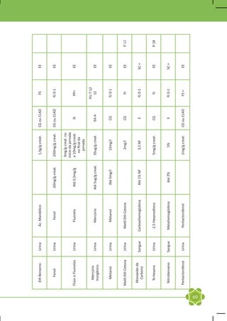 Etil-Benzeno      Urina      Ác. Mandélico                           1,5g/g creat.     CG ou CLAD     FS      EE


          Fenol          Urina          Fenol           20mg/g creat.     250mg/g creat.      CG ou CLAD   FJ 0-1    EE

                                                                           3mg/g creat. no
                                                                          início da jornada
     Flúor e Fluoretos   Urina         Fluoreto         Até 0,5mg/g        e 10mg/g creat.        IS        PP+      EE
                                                                              no final da
                                                                               jornada
                                                                                                           PU T-12
         Mercúrio
                         Urina         Mercúrio        Até 5ug/g creat.    35ug/g creat.         EA A        12      EE
        Inorgânico


         Metanol         Urina         Metanol            Até 5mg/l           15mg/l             CG        FJ 0-1    EE


     Metil-Etil-Cetona   Urina     Metil-Etil-Cetona                           2mg/l             CG          FJ      EE     P-12


      Monóxido de
                         Sangue   Carboxihemoglobina     Até 1% NF             3,5 NF             E        FJ 0-1    SC +
       Carbono


        N-Hexano         Urina     2,5 Hexanodiona                         5mg/g creat.          CG          FJ      EE     P-18


      Nitrobenzeno       Sangue   Metahemoglobina          Até 2%               5%                E        FJ 0-1    SC +


     Pentaclorofenol     Urina      Pentaclorofenol                        2mg/g creat.       CG ou CLAD    FS +     EE




69
 