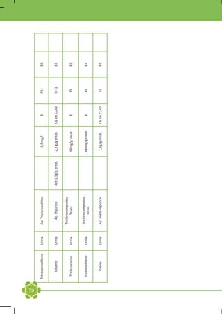 70
     Tetracloroetileno   Urina   Ác. Tricloroacético                          3,5mg/l           E        FS+      EE


         Tolueno         Urina      Ác. Hipúrico       Até 1,5g/g creat.   2,5 g/g creat.   CG ou CLAD   FJ - 1   EE

                                 Triclorocompostos
      Tricloroetano      Urina          Totais                             40mg/g creat.        E         FS      EE


                                 Triclorocompostos
      Tricloroetileno    Urina                                             300mg/g creat.       E         FS      EE
                                        Totais


          Xileno         Urina   Ác. Metil-Hipúrico                         1,5g/g creat.   CG ou CLAD    FJ      EE
 