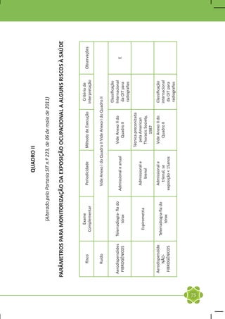 QUADRO II

                                  (Alterado pela Portaria SIT n.º 223, de 06 de maio de 2011)

     PARÂMETROS PARA MONITORIZAÇÃO DA EXPOSIÇÃO OCUPACIONAL A ALGUNS RISCOS À SAÚDE


                              Exame                                                                Critério de
           Risco                                    Periodicidade       Método de Execução                         Observações
                           Complementar                                                          Interpretação

           Ruído                                   Vide Anexo I do Quadro II Vide Anexo I do Quadro II

                                                                                                   Classificação
      Aerodispersóides   Telerradiogra- fia do                             Vide Anexo II do       Internacional
                                                 Admissional e anual                                                   E
       FIBROGÊNICOS             tórax                                         Quadro II            da OIT para
                                                                                                   radiografias
                                                                         Técnica preconizada
                                                   Admissional e            pela American
                            Espirometria
                                                      bienal               Thoracic Society,
                                                                                 1987
      Aerodispersóide                              Admissional e           Vide Anexo II do        Classificação
                         Telerradiogra-fia do
           NÃO-                                      trienal, se              Quadro II           internacional
                                tórax
      FIBROGÊNICOS                               exposição < 15anos                                da OIT para
                                                                                                   radiografias




75
 