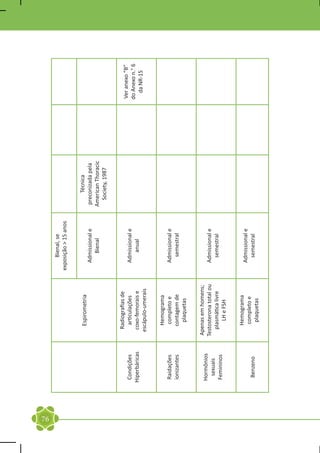 76
                                                Bienal, se
                                            exposição > 15 anos


                        Espirometria                                   Técnica
                                              Admissional e        preconizada pela
                                                 Bienal           American Thoracic
                                                                     Society, 1987

                      Radiografias de
                                                                                      Ver anexo “B”
      Condições         articulações          Admissional e
                                                                                      do Anexo n.° 6
     Hiperbáricas     coxo-femorais e            anual
                                                                                        da NR-15
                     escápulo-umerais

                        Hemograma
      Raidações          completo e           Admissional e
      ionizantes        contagem de             semestral
                          plaquetas

                    Apenas em homens;
     Hormônios
                    Testosterona total ou     Admissional e
      sexuais
                       plasmática livre         semestral
     Femininos
                          LH e FSH

                        Hemograma
                                              Admissional e
                        completo e
      Benzeno                                   semestral
                         plaquetas
 
