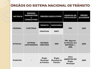 ÓRGÃOS DO SISTEMA NACIONAL DETRÂNSITO
INSTÂNCIA
ÓRGÃOS
NORMATIVOS
e
CONSULTIVOS
ÓRGÃOS EXECUTIVOS
AGENTES DE
FISCALIZAÇÃO
ÓRGÃO
JULGADOR
FEDERAL CONTRAN
TRÂNSITO RODOVIÁRIO
PRF JARI
DENATRAN DNIT
ESTADUAL
CETRAN
CONTRANDIFE
DETRAN
CIRETRAN
DER
PM –Agentes
deTrânsito dos
DETRAN´s -
DER
JARI
MUNICIPAL -
Órgão
Municipal
deTrânsito
Órgão
Municipal de
Trânsito
PM E
AGENTES DO
Órgão
Municipal
JARI
 