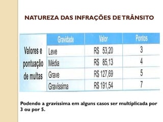 Podendo a gravíssima em alguns casos ser multiplicada por
3 ou por 5.
NATUREZA DAS INFRAÇÕES DETRÂNSITO
 