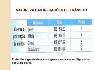 Podendo a gravíssima em alguns casos ser multiplicada
por 3 ou por 5.
NATUREZA DAS INFRAÇÕES DE TRÂNSITO
 
