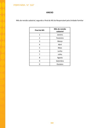 162
PORTARIA Nº 617
ANEXO
Mês de revisão cadastral, segundo o final do NIS do Responsável pela Unidade Familiar
Final do NIS
Mês de revisão
cadastral
1 Janeiro
2 Fevereiro
3 Março
4 Abril
5 Maio
6 Junho
7 Julho
8 Agosto
9 Setembro
0 Outubro
 