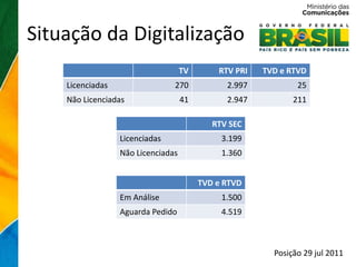 Situação da Digitalização
                                    TV       RTV PRI   TVD e RTVD
    Licenciadas                 270            2.997           25
    Não Licenciadas                 41         2.947          211

                                            RTV SEC
                  Licenciadas                 3.199
                  Não Licenciadas             1.360


                                         TVD e RTVD
                  Em Análise                  1.500
                  Aguarda Pedido              4.519



                                                         Posição 29 jul 2011
 
