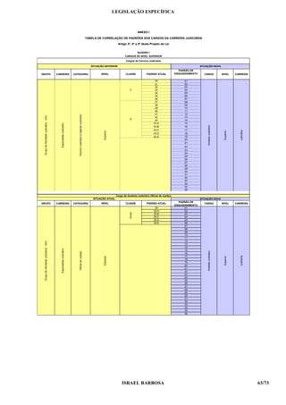 LEGISLAÇÃO ESPECÍFICA



                                                                                                                                                          ANEXO I

                                                                                                                TABELA DE CORRELAÇÃO DE PADRÕES DOS CARGOS DA CARREIRA JUDICIÁRIA
                                                                                                                                        Artigo 3º, 4º e 5º deste Projeto de Lei

                                                                                                                                                     QUADRO I
                                                                                                                                              CARGOS DE NÍVEL SUPERIOR
                                                                                                                                               Cargos de Técnico Judiciário

                                                                                                                   SITUAÇÃO ANTERIOR                                                                     SITUAÇÃO NOVA
                                                                                                                                                                                           PADRÃO DE
GRUPO                                  CARREIRA                     CATEGORIA                                            NÍVEL                 CLASSE            PADRÃO ATUAL            ENQUADRAMENTO     CARGO                    NÍVEL       CARREIRA

                                                                                                                                                                        30                    01
                                                                                                                                                                        31                    02
                                                                                                                                                                        32                    03
                                                                                                                                                  C                     33                    04
                                                                                                                                                                        34                    05
                                                                                                                                                                        35                    06
                                                                                                                                                                        36                    07
                                                                                                                                                                        37                    08
                                                                                                                                                                        38                    09
                                                                                                                                                                        39                    10
                                                                                                                                                                        40                    11
                                                                                                                                                                        41                    12
                                                                       Técnico Judiciário e Agente Judiciário
 Grupo de Atividade Judiciária - GAJ




                                                                                                                                                                        42                    13
                                                                                                                                                  D                     43                    14
                                                                                                                                                                       43-A                   15
                                          Especialista Judiciário




                                                                                                                                                                                                              Analista Judiciário
                                                                                                                                                                       43-B                   16
                                                                                                                                                                       43-C                   17




                                                                                                                                                                                                                                                   Judiciária
                                                                                                                           Superior




                                                                                                                                                                                                                                     Superior
                                                                                                                                                                       43-D                   18
                                                                                                                                                                       43-E                   19
                                                                                                                                                                                              20
                                                                                                                                                                                              21
                                                                                                                                                                                              22
                                                                                                                                                                                              23
                                                                                                                                                                                              24
                                                                                                                                                                                              25
                                                                                                                                                                                              26
                                                                                                                                                                                              27
                                                                                                                                                                                              28
                                                                                                                                                                                              29
                                                                                                                                                                                              30
                                                                                                                                                                                              31
                                                                                                                                                                                              32
                                                                                                                                                                                              33
                                                                                                                                                                                              34
                                                                                                                                                                                              35
                                                                                                                                                                                              36

                                                                                                                                       Cargo de Analista Judiciário Oficial de Justiça
                                                                                                                    SITUAÇÃO ATUAL                                                                       SITUAÇÃO NOVA
                                                                                                                                                                                           PADRÃO DE
GRUPO                                  CARREIRA                     CATEGORIA                                            NÍVEL                 CLASSE            PADRÃO ATUAL                              CARGO                    NÍVEL       CARREIRA
                                                                                                                                                                                         ENQUADRAMENTO
                                                                                                                                                                        30                     01
                                                                                                                                                                       30-A                    02
                                                                                                                                                  Única




                                                                                                                                                                       30-B                    03
                                                                                                                                                                       30-C                    04
                                                                                                                                                                       30-D                    05
                                                                                                                                                                       30-E                    06
                                                                                                                                                                                               07
                                                                                                                                                                                               08
                                                                                                                                                                                               09
                                                                                                                                                                                               10
                                                                                                                                                                                               11
                                                                                                                                                                                               12
 Grupo de Atividade Judiciária - GAJ




                                                                                                                                                                                               13
                                                                                                                                                                                               14
                                          Especialista Judiciário




                                                                                                                                                                                               15
                                                                                                                                                                                                              Analista Judiciário
                                                                       Oficial de Justiça




                                                                                                                                                                                               16
                                                                                                                                                                                               17
                                                                                                                                                                                                                                                   Judiciária
                                                                                                                           Especial




                                                                                                                                                                                                                                     Superior




                                                                                                                                                                                               18
                                                                                                                                                                                               19
                                                                                                                                                                                               20
                                                                                                                                                                                               21
                                                                                                                                                                                               22
                                                                                                                                                                                               23
                                                                                                                                                                                               24
                                                                                                                                                                                               25
                                                                                                                                                                                               26
                                                                                                                                                                                               27
                                                                                                                                                                                               28
                                                                                                                                                                                               29
                                                                                                                                                                                               30
                                                                                                                                                                                               31
                                                                                                                                                                                               32
                                                                                                                                                                                               33
                                                                                                                                                                                               34
                                                                                                                                                                                               35
                                                                                                                                                                                               36




                                                                                                                                            ISRAEL BARBOSA                                                                                                      63/73
 