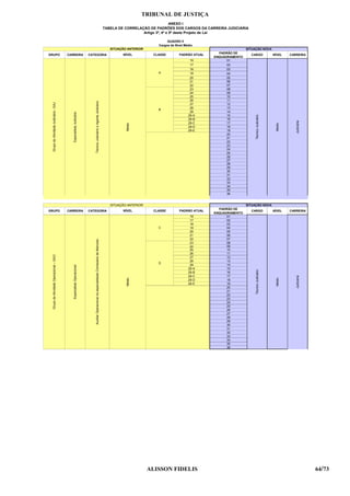 TRIBUNAL DE JUSTIÇA
                                                                                                                                                                         ANEXO I
                                                                                                                                       TABELA DE CORRELAÇÃO DE PADRÕES DOS CARGOS DA CARREIRA JUDICIÁRIA
                                                                                                                                                         Artigo 3º, 4º e 5º deste Projeto de Lei

                                                                                                                                                                      QUADRO II
                                                                                                                                                                 Cargos de Nível Médio
                                                                                                                                          SITUAÇÃO ANTERIOR                                                 SITUAÇÃO NOVA
                                                                                                                                                                                              PADRÃO DE
GRUPO                                   CARREIRA                      CATEGORIA                                                                 NÍVEL          CLASSE        PADRÃO ATUAL                     CARGO                   NÍVEL    CARREIRA
                                                                                                                                                                                            ENQUADRAMENTO
                                                                                                                                                                                    16            01
                                                                                                                                                                                    17            02
                                                                                                                                                                                    18            03
                                                                                                                                                                 A                  19            04
                                                                                                                                                                                    20            05
                                                                                                                                                                                    21            06
                                                                                                                                                                                    22            07
                                                                                                                                                                                    23            08
                                                                                                                                                                                    24            09
                                                                                                                                                                                    25            10
                                                                                                                                                                                    26            11
                                                                         Técnico Judiciário e Agente Judiciário
 Grupo de Atividade Judiciária - GAJ




                                                                                                                                                                                    27            12
                                                                                                                                                                                    28            13
                                                                                                                                                                 B
                                                                                                                                                                                    29            14
                                           Especialista Judiciário




                                                                                                                                                                                   29-A           15




                                                                                                                                                                                                                 Técnico Judiciário
                                                                                                                                                                                   29-B           16




                                                                                                                                                                                                                                                  Judiciária
                                                                                                                                                                                   29-C           17
                                                                                                                                                  Médio




                                                                                                                                                                                                                                       Médio
                                                                                                                                                                                   29-D           18
                                                                                                                                                                                   29-E           19
                                                                                                                                                                                                  20
                                                                                                                                                                                                  21
                                                                                                                                                                                                  22
                                                                                                                                                                                                  23
                                                                                                                                                                                                  24
                                                                                                                                                                                                  25
                                                                                                                                                                                                  26
                                                                                                                                                                                                  27
                                                                                                                                                                                                  28
                                                                                                                                                                                                  29
                                                                                                                                                                                                  30
                                                                                                                                                                                                  31
                                                                                                                                                                                                  32
                                                                                                                                                                                                  33
                                                                                                                                                                                                  34
                                                                                                                                                                                                  35
                                                                                                                                                                                                  36


                                                                                                                                          SITUAÇÃO ANTERIOR                                                 SITUAÇÃO NOVA
                                                                                                                                                                                              PADRÃO DE
GRUPO                                   CARREIRA                      CATEGORIA                                                                 NÍVEL          CLASSE        PADRÃO ATUAL                     CARGO                   NÍVEL    CARREIRA
                                                                                                                                                                                            ENQUADRAMENTO
                                                                                                                                                                                    16            01
                                                                                                                                                                                    17            02
                                                                                                                                                                                    18            03
                                                                                                                                                                 C                  19            04
                                                                                                                                                                                    20            05
                                                                                                                                                                                    21            06
                                                                                                                                                                                    22            07
                                                                         Auxiliar Operacional na especialidade Comissário de Menores




                                                                                                                                                                                    23            08
                                                                                                                                                                                    24            09
                                                                                                                                                                                    25            10
                                                                                                                                                                                    26            11
 Grupo de Atividade Operacional – GAO




                                                                                                                                                                                    27            12
                                                                                                                                                                                    28            13
                                                                                                                                                                 D
                                                                                                                                                                                    29            14
                                           Especialista Operacional




                                                                                                                                                                                   29-A           15
                                                                                                                                                                                                                 Técnico Judiciário



                                                                                                                                                                                   29-B           16
                                                                                                                                                                                   29-C           17




                                                                                                                                                                                                                                                  Judiciária
                                                                                                                                                  Médio




                                                                                                                                                                                                                                       Médio
                                                                                                                                                                                   29-D           18
                                                                                                                                                                                   29-E           19
                                                                                                                                                                                                  20
                                                                                                                                                                                                  21
                                                                                                                                                                                                  22
                                                                                                                                                                                                  23
                                                                                                                                                                                                  24
                                                                                                                                                                                                  25
                                                                                                                                                                                                  26
                                                                                                                                                                                                  27
                                                                                                                                                                                                  28
                                                                                                                                                                                                  29
                                                                                                                                                                                                  30
                                                                                                                                                                                                  31
                                                                                                                                                                                                  32
                                                                                                                                                                                                  33
                                                                                                                                                                                                  34
                                                                                                                                                                                                  35
                                                                                                                                                                                                  36




                                                                                                                                                              ALISSON FIDELIS                                                                                  64/73
 