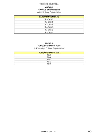 TRIBUNAL DE JUSTIÇA

             ANEXO II
    CARGOS EM COMISSÃO
   Artigo 3º deste Projeto de Lei

     CARGO EM COMISSÃO
          PJ-DAS-S
          PJ-DAS-5
          PJ-DAS-4
          PJ-DAS-3
          PJ-DAS-2
          PJ-DAS-1




              ANEXO III
    FUNÇÕES GRATIFICADAS
§ 4º do artigo 7º deste Projeto de Lei

     FUNÇÃO GRATIFICADA
            FG-5
            FG-4
            FG-3
            FG-2
            FG-1




        ALISSON FIDELIS                  66/73
 