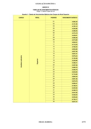 LEGISLAÇÃO ESPECÍFICA

                                                          ANEXO IV
                                      TABELAS DE VENCIMENTOS BÁSICOS
                                          Artigo 17 deste Projeto de Lei

                       Quadro I - Tabela de Vencimentos Básicos dos Cargos de Nível Superior

CARGO                                     NÍVEL                      PADRÃO       VENCIMENTO BÁSICO

                                                                        01                     4.060,39
                                                                        02                     4.121,30
                                                                        03                     4.183,12
                                                                        04                     4.245,86
                                                                        05                     4.309,55
                                                                        06                     4.374,19
                                                                        07                     4.439,81
                                                                        08                     4.506,40
                                                                        09                     4.574,00
                                                                        10                     4.642,61
                                                                        11                     4.712,25
                                                                        12                     4.782,93
                                                                        13                     4.854,68
                                                                        14                     4.927,50
                                                                        15                     5.001,41
                                                                        16
 Analista Judiciário




                                                                                               5.076,43
                                                                        17                     5.152,58
                                            Superior




                                                                        18                     5.229,86
                                                                        19                     5.308,31
                                                                        20                     5.387,94
                                                                        21                     5.468,76
                                                                        22                     5.550,79
                                                                        23                     5.634,05
                                                                        24                     5.718,56
                                                                        25                     5.804,34
                                                                        26                     5.891,40
                                                                        27                     5.979,78
                                                                        28                     6.069,47
                                                                        29                     6.160,51
                                                                        30                     6.252,92
                                                                        31                     6.346,72
                                                                        32                     6.441,92
                                                                        33                     6.538,54
                                                                        34                     6.636,62
                                                                        35                     6.736,17
                                                                        36                     6.837,21




                                                       ISRAEL BARBOSA                                     67/73
 