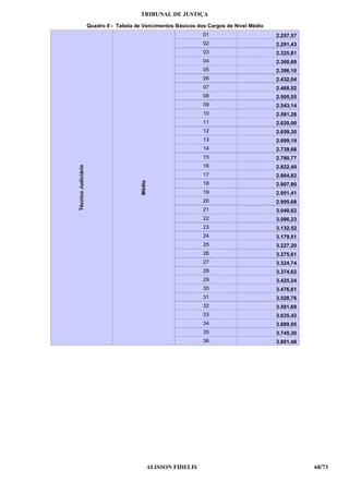 TRIBUNAL DE JUSTIÇA
                     Quadro II - Tabela de Vencimentos Básicos dos Cargos de Nível Médio
                                                                   01                      2.257,57
                                                                   02                      2.291,43
                                                                   03                      2.325,81
                                                                   04                      2.360,69
                                                                   05                      2.396,10
                                                                   06                      2.432,04
                                                                   07                      2.468,52
                                                                   08                      2.505,55
                                                                   09                      2.543,14
                                                                   10                      2.581,28
                                                                   11                      2.620,00
                                                                   12                      2.659,30
                                                                   13                      2.699,19
                                                                   14                      2.739,68
                                                                   15                      2.780,77
                                                                   16
Técnico Judiciário




                                                                                           2.822,49
                                                                   17                      2.864,82
                                         Médio




                                                                   18                      2.907,80
                                                                   19                      2.951,41
                                                                   20                      2.995,68
                                                                   21                      3.040,62
                                                                   22                      3.086,23
                                                                   23                      3.132,52
                                                                   24                      3.179,51
                                                                   25                      3.227,20
                                                                   26                      3.275,61
                                                                   27                      3.324,74
                                                                   28                      3.374,62
                                                                   29                      3.425,24
                                                                   30                      3.476,61
                                                                   31                      3.528,76
                                                                   32                      3.581,69
                                                                   33                      3.635,42
                                                                   34                      3.689,95
                                                                   35                      3.745,30
                                                                   36                      3.801,48




                                                 ALISSON FIDELIS                                      68/73
 