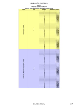 LEGISLAÇÃO ESPECÍFICA
                                                                                                        ANEXO IV
                                                                                       TABELAS DE VENCIMENTOS BÁSICOS
                                                                                           Artigo 17 deste Projeto de Lei

                                                                          Quadro III - Tabela de Vencimentos Básicos dos Cargos em Extinção
CARGO                                                                                      NÍVEL                   PADRÃO          VENCIMENTO BÁSICO

                                                                                                                     01                       1.516,85
                                                                                                                     02                       1.539,60
                                                                                                                     03                       1.562,70
                                                                                                                     04                       1.586,14
                                                                                                                     05                       1.609,93
                                                                                                                     06                       1.634,08
                                                                                                                     07                       1.658,59
                                                                                                                     08                       1.683,47
                                                                                                                     09                       1.708,72
                                                                                                                     10                       1.734,35
                                                                                                                     11                       1.760,37
                                                                                                                     12                       1.786,77
                                                                                                                     13                       1.813,57
                                                                                                                     14                       1.840,78
           peracional emExtinção


                                                                                                                     15                       1.868,39
                                                                                                                     16                       1.896,41
                                                                                                                     17                       1.924,86




                                                                                              ásico
                                                                                                                     18                       1.953,73
                                                                                                                     19




                                                                                             B
                                                                                                                                              1.983,04
                                                                                                                     20                       2.012,79
  uxiliar O




                                                                                                                     21                       2.042,98
                                                                                                                     22                       2.073,62
 A




                                                                                                                     23                       2.104,73
                                                                                                                     24                       2.136,30
                                                                                                                     25                       2.168,34
                                                                                                                     26                       2.200,87
                                                                                                                     27                       2.233,88
                                                                                                                     28                       2.267,39
                                                                                                                     29                       2.301,40
                                                                                                                     30                       2.335,92
                                                                                                                     31                       2.370,96
                                                                                                                     32                       2.406,52
                                                                                                                     33                       2.442,62
                                                                                                                     34                       2.479,26
                                                                                                                     35                       2.516,45
                                                                                                                     36                       2.554,20
                                                                                                                     01                       4.060,39
                                                                                                                     02                       4.121,30
                                                                                                                     03                       4.183,12
                                                                                                                     04                       4.245,86
                                                                                                                     05                       4.309,55
                                                                                                                     06                       4.374,19
                                                                                                                     07                       4.439,81
                                                                                                                     08                       4.506,40
                                                                                                                     09                       4.574,00
                                                                xtinção




                                                                                                                     10                       4.642,61
                                                                                                                     11                       4.712,25
                                                 istribuidor emE




                                                                                                                     12                       4.782,93
                                                                                                                     13                       4.854,68
                                                                                                                     14                       4.927,50
                                                                                                                     15                       5.001,41
                                         ficial D




                                                                                                                     16                       5.076,43
                                                                                                                     17                       5.152,58
                              ontador - O




                                                                                              uperior




                                                                                                                     18                       5.229,86
                                                                                                                     19                       5.308,31
                                                                                             S




                                                                                                                     20                       5.387,94
                      ficial C




                                                                                                                     21                       5.468,76
                                                                                                                     22                       5.550,79
  scrivão Judicial - O




                                                                                                                     23                       5.634,05
                                                                                                                     24                       5.718,56
                                                                                                                     25                       5.804,34
                                                                                                                     26                       5.891,40
                                                                                                                     27                       5.979,78
 E




                                                                                                                     28                       6.069,47
                                                                                                                     29                       6.160,51
                                                                                                                     30                       6.252,92
                                                                                                                     31                       6.346,72
                                                                                                                     32                       6.441,92
                                                                                                                     33                       6.538,54
                                                                                                                     34                       6.636,62
                                                                                                                     35                       6.736,17
                                                                                                                     36                       6.837,21




                                                                                            ISRAEL BARBOSA                                               69/73
 