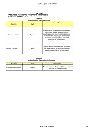 LEGISLAÇÃO ESPECÍFICA




                                     ANEXO VI
   TABELAS DE VENCIMENTO DOS CARGOS EM COMISSÃO
   E FUNÇÕES GRATIFICADAS
                                       Quadro I
                          Atribuições dos Cargos Efetivos
                                                                Atribuições
        CARGO                   Nível



                                                Planejamento, organização, coordenarção,
                                                   supervisão técnica, assessoramento,
                                                estudo, pesquisa, elaboração de pareceres
   Analista Judiciário         Superior
                                                 ou informações e execução de tarefas de
                                                   considerável complexidade próprias à
                                                         formação de nível superior.



                                                 Suporte ao processamento das atividades
Técnico Judiciário              Médio             das áreas meio e fim, realizando tarefas
                                                  adequadas à formação de nível médio.




                                        Quadro II
                            Atribuições dos Cargos Comissionados

        CARGO                   Nível                           Atribuições

                                                Assessoramento, Direção e Chefia de órgãos e
Cargos Comissionados           Superior
                                                       unidades do Poder Judiciário




                                             ISRAEL BARBOSA                                    73/73
 