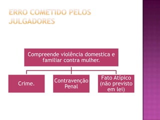 Compreende violência domestica e
familiar contra mulher.

Crime.

Contravenção
Penal

Fato Atípico
(não previsto
em lei)

 