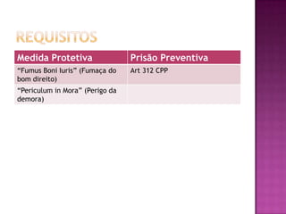 Medida Protetiva

Prisão Preventiva

“Fumus Boni Iuris” (Fumaça do
bom direito)

Art 312 CPP

“Periculum in Mora” (Perigo da
demora)

 