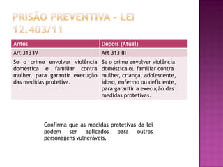 Antes

Depois (Atual)

Art 313 IV

Art 313 III

Se o crime envolver violência
doméstica e familiar contra
mulher, para garantir execução
das medidas protetiva.

Se o crime envolver violência
doméstica ou familiar contra
mulher, criança, adolescente,
idoso, enfermo ou deficiente,
para garantir a execução das
medidas protetivas.

Confirma que as medidas protetivas da lei
podem
ser
aplicados
para
outros
personagens vulneráveis.

 