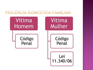 Vitima
Homem

Vitima
Mulher

Código
Penal

Código
Penal

Lei
11.340/06

 