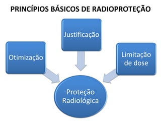 PRINCÍPIOS BÁSICOS DE RADIOPROTEÇÃO
 