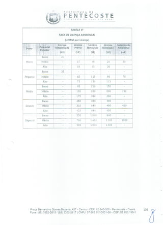 P 12 E F E 1 T U R ;.
ENTE'rnecosre de
OSTEfl Q O pro v O C é !
TABELA VI
TAXA DE LICENÇA AMBIENTAL
(UFIRM por Licença)
Porte
Potencial
Poluidor
Licença
Simplificada
(LS)
Licença
Prévia
(LP)
Licença
Instalação
(LI)
Licença
Instalação
(LO)
Autorização
Ambiental
(AA)
Baixo 20 - - - -
Micro Médio - 15 30
18 35
20
30
30
-Alto -
Baixo 35 - - - -
Pequeno Médio - 65 115 80 70
Alto - 75 150 115 -
Baixo - 95 210 150 -
Médio Médio - 130 260 200 190
Alto - 175 360 260
Baixo - 250 490 360 -
Grande Médio - 310 640 480 420
Alto
Baixo
-
T --
420
- 530
840
1.000
630
840
-
-
Especial Médio - 760 1.450 í 1.100 1000
Alto 900 1.900 1.400 -
Praça Bernardino Gomes Bezerra, 457 - Centro - CEP: 62.640-000 - Pentecoste - Ceará. 105
Fone: (85)3352-2615/(85) 3352-2617 1 CNPJ: 07.682.651/0001-58 - CGF: 06.920.195-1
 