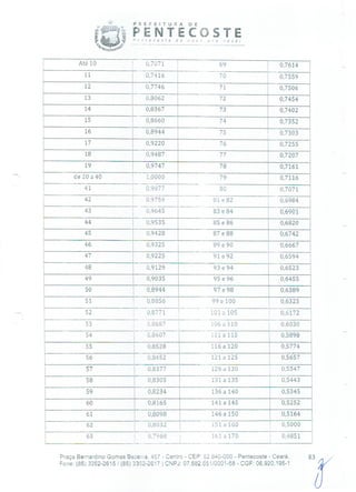 -
PREFEITURA DE
PENTECOSTE,recoçre e n..- voce!
Até 10 0,7071 69 0,7614
- 0,755911 0,7416 70
12 0,7746 - 71 0,7506
13 0,8062 - 72 0,7454
14 0,8367 73 0,7402
15 0,8660 74 0,7352
16 0,8944 75 0,7303
17 0,9220 76 0,7255
18 0,9487 - 77 0,7207
19 0,9747 78 0,7161
de20 a40 1,0000 79 0,7116
0,7071
0,6984
41 - 0877 80
42 0,9759 81 e 82
43 0,9645 83e84 0,6901
44 0,9535 85e86 0,6820
45 0,9428 87 e 88 0,6742
46
47
0,9325
0,9225
89 e 90
91 e 92
0,6667
0,6594
48 - 0,9129 93e94 1 0,6523
49 0,9035 95e96 0,6455
50 0,8944 97 e 98 0,6389
51 0,8856 - 99 e 100 0,6325
101 a 105 0,6172
106a 110 0,6030
52 0,8771
53 0,8687
54 0,8607 111 a 115 0,5898
55 0,8528 116a120 0,5774
56 0,8452 121a125 0,5657
57 0,8377 126a 130 0,5547
58 0,8305 131a135 0,5443
59 - 0,8234 136a140 0,5345
60 0,8165 141a 145 0,5252
61 0,8098 146a150 0,5164
62 0,8032 151a160 0,5000
63 0,7960 161a170 0,4851
Praça Bernardino Gomes Bezerra, 457 - Centro - CEP: 62.640-000 - Pentecoste - Ceará.
Fone: (85) 3352-2615 / (85) 3352-2617 1 CNPJ: 07.682.65110001-58 - CGF: 06.920.195-1
83/
 