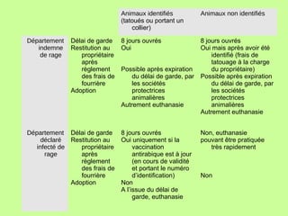 Animaux identifiés
(tatoués ou portant un
collier)
Animaux non identifiés
Département
indemne
de rage
Délai de garde
Restitution au
propriétaire
après
règlement
des frais de
fourrière
Adoption
8 jours ouvrés
Oui
Possible après expiration
du délai de garde, par
les sociétés
protectrices
animalières
Autrement euthanasie
8 jours ouvrés
Oui mais après avoir été
identifié (frais de
tatouage à la charge
du propriétaire)
Possible après expiration
du délai de garde, par
les sociétés
protectrices
animalières
Autrement euthanasie
Département
déclaré
infecté de
rage
Délai de garde
Restitution au
propriétaire
après
règlement
des frais de
fourrière
Adoption
8 jours ouvrés
Oui uniquement si la
vaccination
antirabique est à jour
(en cours de validité
et portant le numéro
d’identification)
Non
A l’issue du délai de
garde, euthanasie
Non, euthanasie
pouvant être pratiquée
très rapidement
Non
 