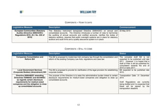 CORPORATE – YEAR TO DATE

Legislative Measure                    Description                                                                                  Commencement
 European Communities (Statutory       This Statutory Instrument transposed Directive 2006/43/EC on annual and                      20 May 2010
   Audits) (Directive 2006/43/EC)      consolidated accounts. The Directive introduces a number of rules to harmonise
 Regulations 2010, (S.I. No. 220 of    the auditing of annual accounts and codified accounts, clarifies the duties of
                2010)                  statutory auditors, requires that public oversight systems are in place for statutory
                                       auditors and audit firms and a quality assurance system is in place.




                                                           CORPORATE – STILL TO COME

Legislative Measure                    Description                                                                                  Status
   Companies Consolidation and         This Bill is proposed to modernise Irish company law through the consolidation and           The complete draft Bill is not
          Reform Bill                  reform of the existing Company Law Acts, regulations and case law.                           expected to be published until late
                                                                                                                                    2011. However, it is hoped that a
                                                                                                                                    draft of Pillar A will be published for
                                                                                                                                    consultation towards the end of
                                                                                                                                    2010 or early 2011.
    Local Government Services          This Bill is proposed to provide for clarification of the legal provision for establishing   Bill expected to be published late
(Corporate Bodies) (Amendment) Bill    corporate bodies.                                                                            2010.
   Directive 2009/49/EC amending       The purpose of the Directive is to ease the administrative burden linked to certain          Transposition Date: 31 December
 Directives 78/660/EC and 83/349/EC    disclosure requirements for medium-sized companies and obligation to draw up                 2010
    as regards certain disclosure      consolidated accounts.
   requirements for medium-sized                                                                                                    Draft Regulations are currently
companies and the obligation to draw                                                                                                being drafted and it is expected that
      up consolidated accounts                                                                                                      these will be signed by the
                                                                                                                                    transposition deadline.




                                                                            12
 