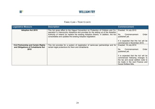 FAMILY LAW – YEAR TO DATE

Legislative Measure                    Description                                                                           Commencement
        Adoption Act 2010              This Act gives effect to the Hague Convention on Protection of Children and Co-       Enacted: 14 July 2010
                                       operation in Intercountry Adoptions and provides for the setting up of the Adoption
                                       Authority of Ireland (to replace the existing Adoption Board). In addition, the Act   No      Commencement          Order
                                       consolidates and updates the existing Adoption legislation.                           published yet.

                                                                                                                             It is expected that this Act will be
                                                                                                                             commenced in November 2010.
Civil Partnership and Certain Rights   This Act provides for a system of registration of same-sex partnerships and for       Enacted: 19 July 2010
and Obligations of Cohabitants Act     certain legal protections for them and cohabitants.
                2010                                                                                                         No      Commencement          Order
                                                                                                                             published yet.

                                                                                                                             It is expected that the Act will be
                                                                                                                             commenced following changes to
                                                                                                                             the tax and social welfare code to
                                                                                                                             be made in the next Finance and
                                                                                                                             Social Welfare Bills.




                                                                         24
 