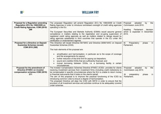 Proposal for a Regulation amending    The proposed Regulation will amend Regulation (EC) No 1060/2009 on Credit                Proposal   adopted    by    the
 Regulation (EC) No 1060/2009 on      Rating Agencies in order to introduce centralised oversight of credit rating agencies    Commission June 2010.
Credit Rating Agencies, COM (2010)    operating in the EU.
                289                                                                                                            Awaiting  Parliament  decision
                                      The European Securities and Markets Authority (ESMA) would assume general                which is expected in December
                                      competence in matters relating to the registration and on-going supervision of           2010.
                                      registered credit rating agencies as well as matters related to ratings issued by
                                      rating agencies established in third countries that operate in the EU under the
                                      certification or endorsement regimes.
Proposal for a Directive on Deposit   This Directive will recast Directive 94/19/EC and Directive 2009/14/EC on Deposit        At    Preparatory   phase    in
   Guarantee Schemes (recast)         Guarantee Schemes (DGS).                                                                 Parliament.
         COM 2010 (368)
                                      The main elements of the proposal are:

                                              simplification and harmonisation, in particular as to the scope of coverage
                                               and the arrangements for payout;
                                            further reduction of the time limit for paying out depositors;
                                            sound and credible DGSs that are sufficiently financed; and
                                            mutual borrowing between DGSs, i.e. a borrowing facility in certain
                                               circumstances.
  Proposal for the amendment of       The Investor Compensation Schemes Directive 97/9/EC (ICSD) provides for clients          Proposal   adopted    by    the
   Directive 97/9/EC on investor      receiving investment services from investment firms (including credit institutions) to   Commission July 2010.
compensation schemes COM (2010)       be compensated in specific circumstances where the firm is unable to return money
                371                   or financial instruments that it holds on the client's behalf.                           At    preparatory   phase    in
                                      The aim of this proposal is to improve the practical functioning of the ICSD by          Parliament.
                                      introducing common rules to ensure a degree of harmonisation.
                                      The proposed Directive will align the ICSD with MiFID in order to ensure that the
                                      provision of all investment services and activities continue to be adequately covered
                                      under schemes.




                                                                         30
 