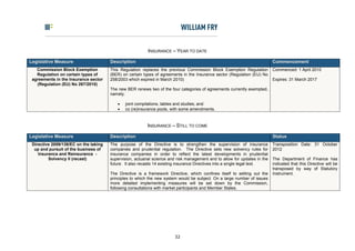 INSURANCE – YEAR TO DATE

Legislative Measure                    Description                                                                          Commencement
   Commission Block Exemption          This Regulation replaces the previous Commission Block Exemption Regulation          Commenced: 1 April 2010
   Regulation on certain types of      (BER) on certain types of agreements in the Insurance sector (Regulation (EU) No
 agreements in the Insurance sector    258/2003 which expired in March 2010)                                                Expires: 31 March 2017
   (Regulation (EU) No 267/2010)
                                       The new BER renews two of the four categories of agreements currently exempted,
                                       namely:

                                             joint compilations, tables and studies; and
                                             co (re)insurance pools, with some amendments.


                                                          INSURANCE – STILL TO COME

Legislative Measure                    Description                                                                          Status
 Directive 2009/138/EC on the taking   The purpose of the Directive is to strengthen the supervision of insurance           Transposition Date: 31 October
  up and pursuit of the business of    companies and prudential regulation. The Directive sets new solvency rules for       2012
    Insurance and Reinsurance -        insurance companies in order to reflect the latest developments in prudential
         Solvency II (recast)          supervision, actuarial science and risk management and to allow for updates in the   The Department of Finance has
                                       future. It also recasts 14 existing insurance Directives into a single legal text.   indicated that this Directive will be
                                                                                                                            transposed by way of Statutory
                                       The Directive is a framework Directive, which confines itself to setting out the     Instrument.
                                       principles to which the new system would be subject. On a large number of issues
                                       more detailed implementing measures will be set down by the Commission,
                                       following consultations with market participants and Member States.




                                                                        32
 
