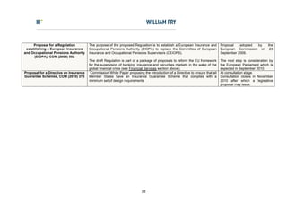 Proposal for a Regulation          The purpose of the proposed Regulation is to establish a European Insurance and        Proposal   adopted by  the
 establishing a European Insurance      Occupational Pensions Authority (EIOPA) to replace the Committee of European           European Commission on 23
and Occupational Pensions Authority     Insurance and Occupational Pensions Supervisors (CEIOPS).                              September 2009.
      (EIOPA), COM (2009) 502
                                        The draft Regulation is part of a package of proposals to reform the EU framework      The next step is consideration by
                                        for the supervision of banking, insurance and securities markets in the wake of the    the European Parliament which is
                                        global financial crisis (see Financial Services section above).                        expected in September 2010.
Proposal for a Directive on Insurance   `Commission White Paper proposing the introduction of a Directive to ensure that all   At consultation stage.
Guarantee Schemes, COM (2010) 370       Member States have an Insurance Guarantee Scheme that complies with a                  Consultation closes in November
                                        minimum set of design requirements                                                     2010 after which a legislative
                                                                                                                               proposal may issue.




                                                                          33
 