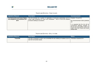 TRUSTS AND ESTATES – YEAR TO DATE

Legislative Measure                    Description                                                                             Commencement
Civil Partnership and Certain Rights   This Act provides for a system of registration of same-sex partnerships and for         Enacted: 19 July 2010
and Obligations of Cohabitants Act     certain legal protections for them and cohabitants. Part 8 of the Act contains
                2010                   provisions relating to succession.                                                      No Commencement Order published
                                                                                                                               yet.

                                                                                                                               It is expected that the Act will be
                                                                                                                               commenced following changes to
                                                                                                                               the tax and social welfare code to be
                                                                                                                               made in the next Finance and Social
                                                                                                                               Welfare Bills.


                                                      TRUSTS AND ESTATES – STILL TO COME

Legislative Measure                    Description                                                                             Status
            Trusts Bill                This Bill is proposed to reform and consolidate the law relating to trustees so as to   Publication expected 2011.
                                       deal with and protect assets.




                                                                          42
 