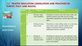 1.2 TRAFFIC EDUCATION (LEGISLATION AND PRACTICES IN
TURKEY, ITALY AND MALTA)
Module No.
hours
Objectives Exercises
A 2 Driving in night
vision conditions
Circulation on narrow and wide urban roads, with
vehicles parked on the sides and not, facing
intersections regulated by vertical signs and traffic
lights.
B 2 Driving on extra-
urban roads
Circulation on urban sliding roads, or on secondary
extra-urban roads, using the vehicle and the
engine at maximum torque, consuming and
polluting the minimum possible.
C 2 Driving on
motorways or
suburban roads
Circulation on motorways or main suburban roads
or secondary suburban roads exceeding the speed
of 50 km / h, using the 5% gear and adjusting the
gears to the speed.
Mandatory
exercises
 