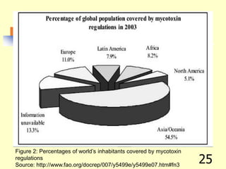 25
Figure 2: Percentages of world’s inhabitants covered by mycotoxin
regulations
Source: http://www.fao.org/docrep/007/y5499e/y5499e07.htm#fn3
 